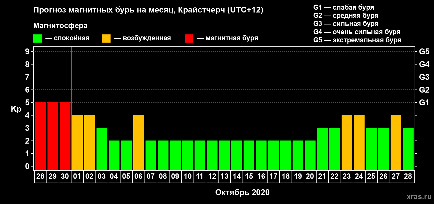 Прогноз максимального суточного геомагнитного индекса Kp на <b>1 месяц</b> (31 день) <b>с 28 сентября по 28 октября 2020 г</b>