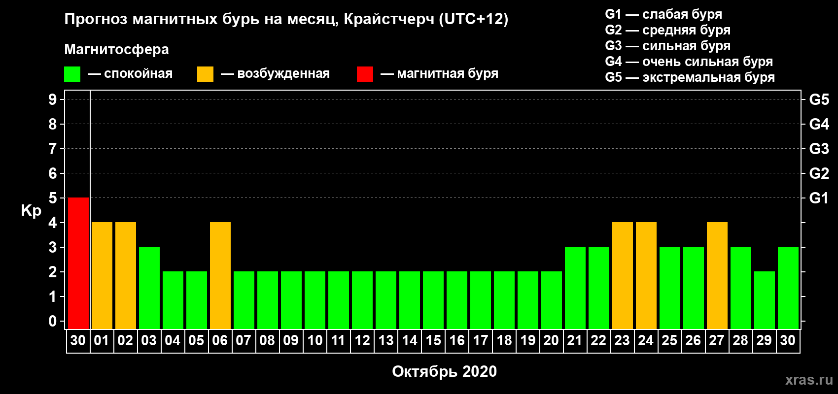 Прогноз максимального суточного геомагнитного индекса Kp на <b>1 месяц</b> (31 день) <b>с 30 сентября по 30 октября 2020 г</b>