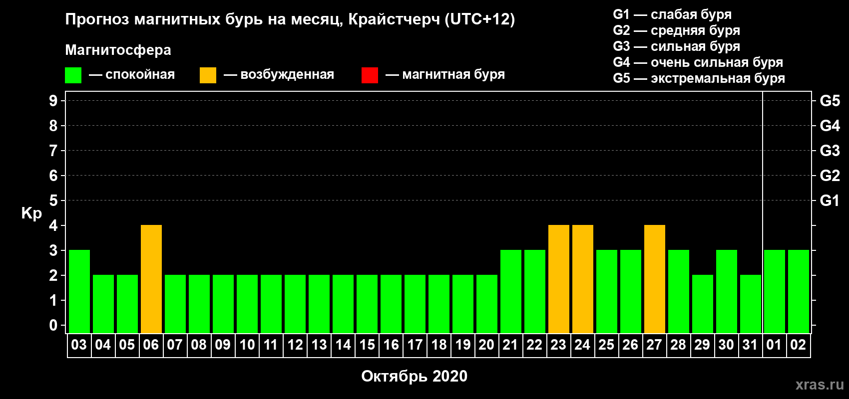 Прогноз максимального суточного геомагнитного индекса Kp на <b>1 месяц</b> (31 день) <b>с 03 октября по 02 ноября 2020 г</b>