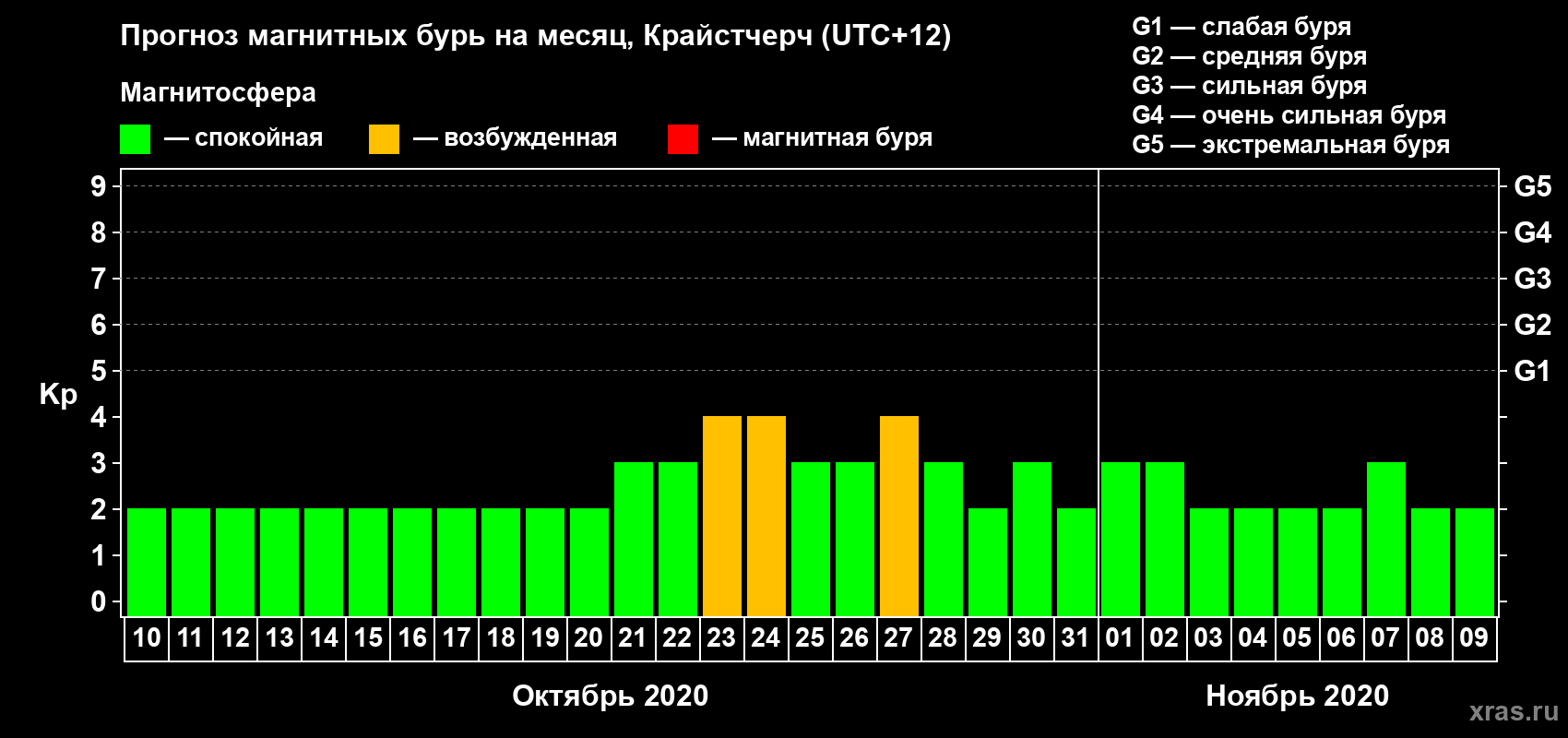 Прогноз максимального суточного геомагнитного индекса Kp на <b>1 месяц</b> (31 день) <b>с 10 октября по 09 ноября 2020 г</b>