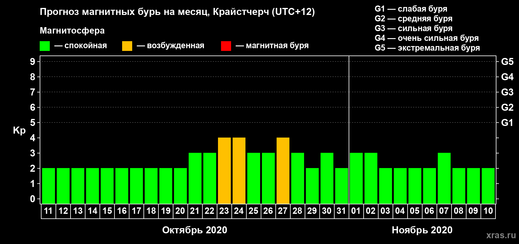Прогноз максимального суточного геомагнитного индекса Kp на <b>1 месяц</b> (31 день) <b>с 11 октября по 10 ноября 2020 г</b>