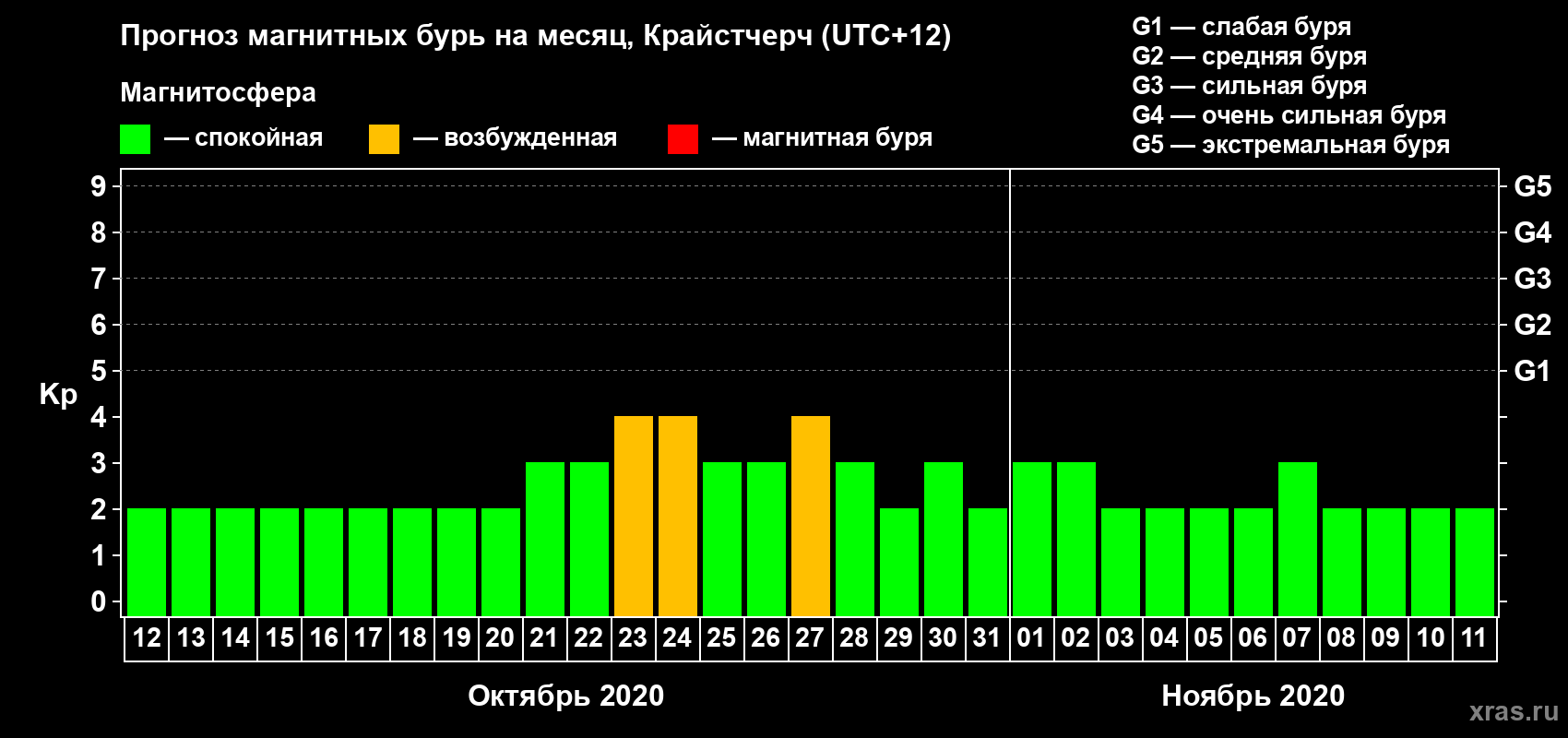 Прогноз максимального суточного геомагнитного индекса Kp на <b>1 месяц</b> (31 день) <b>с 12 октября по 11 ноября 2020 г</b>