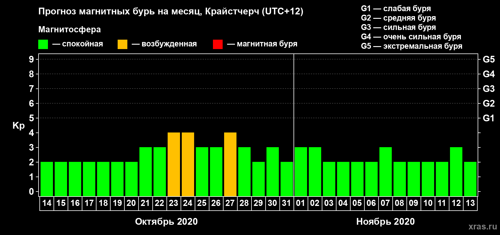 Прогноз максимального суточного геомагнитного индекса Kp на <b>1 месяц</b> (31 день) <b>с 14 октября по 13 ноября 2020 г</b>