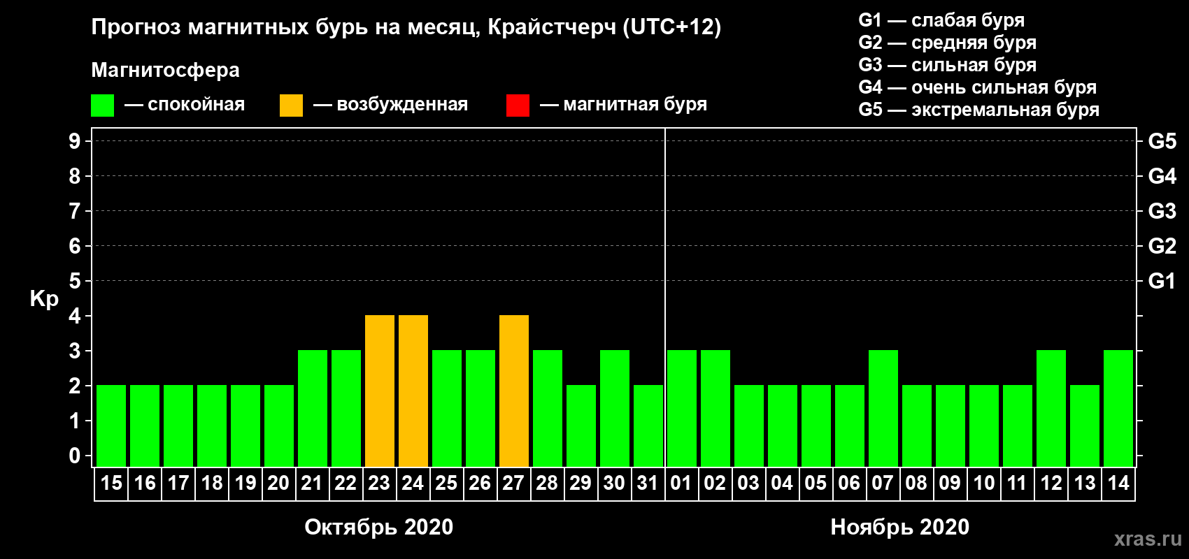 Прогноз максимального суточного геомагнитного индекса Kp на <b>1 месяц</b> (31 день) <b>с 15 октября по 14 ноября 2020 г</b>