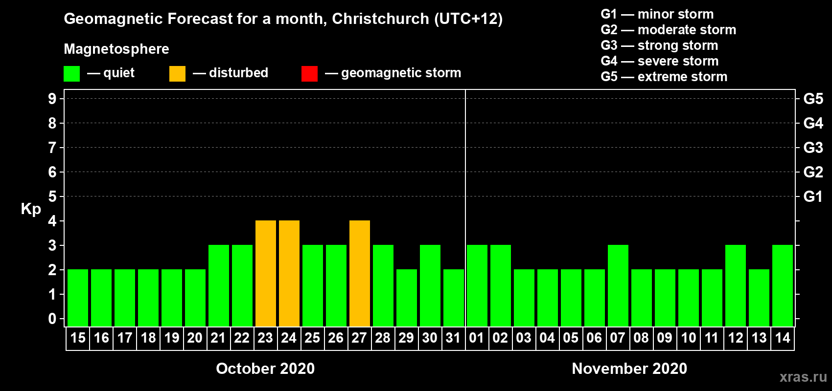 Forecast of the daily maximal value of geomagnetic index&nbsp;Kp for <b>1 month</b> (31 days) <b>from Oct 15, 2020 to Nov 14, 2020</b>