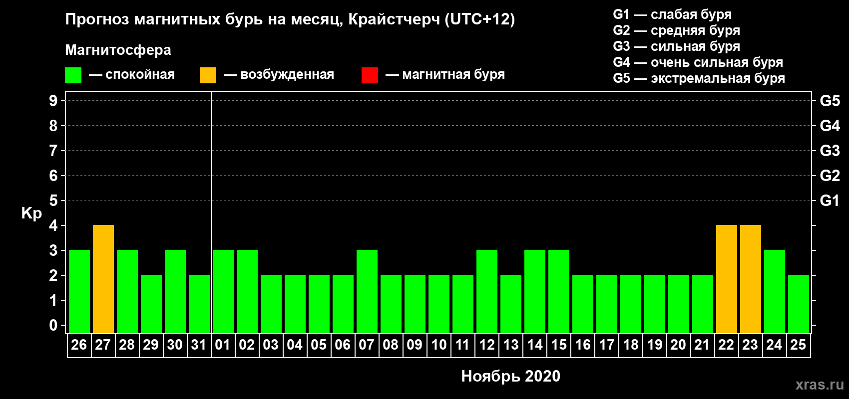 Прогноз максимального суточного геомагнитного индекса Kp на <b>1 месяц</b> (31 день) <b>с 26 октября по 25 ноября 2020 г</b>