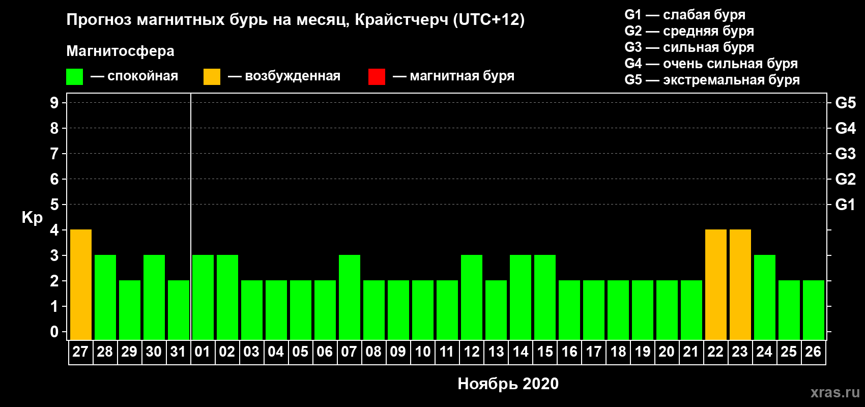 Прогноз максимального суточного геомагнитного индекса Kp на <b>1 месяц</b> (31 день) <b>с 27 октября по 26 ноября 2020 г</b>