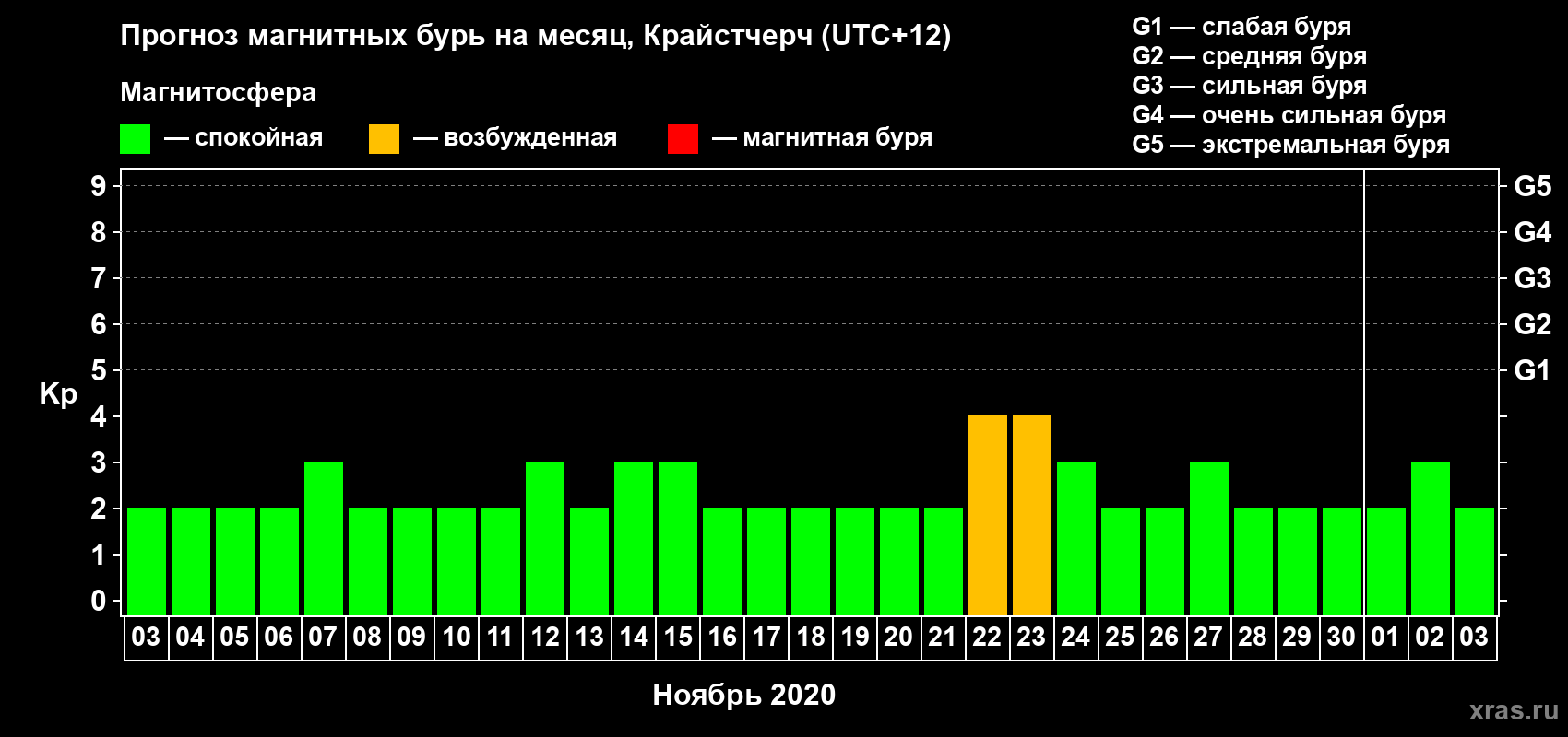Прогноз максимального суточного геомагнитного индекса&nbsp;Kp на <b>1 месяц</b> (31 день) <b>с 03 ноября по 03 декабря 2020 г</b>