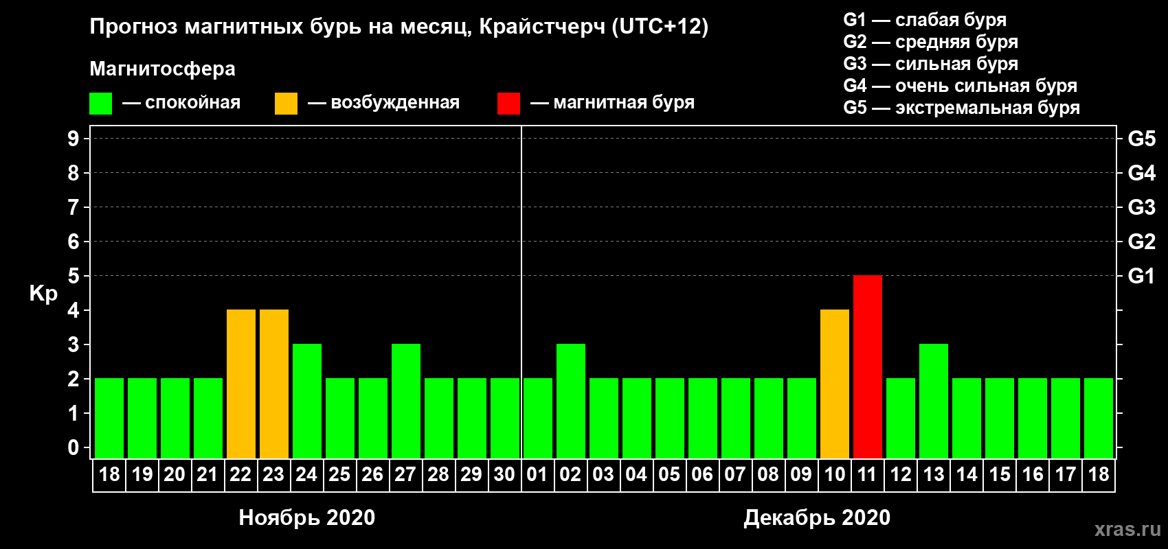 Прогноз максимального суточного геомагнитного индекса&nbsp;Kp на <b>1 месяц</b> (31 день) <b>с 18 ноября по 18 декабря 2020 г</b>