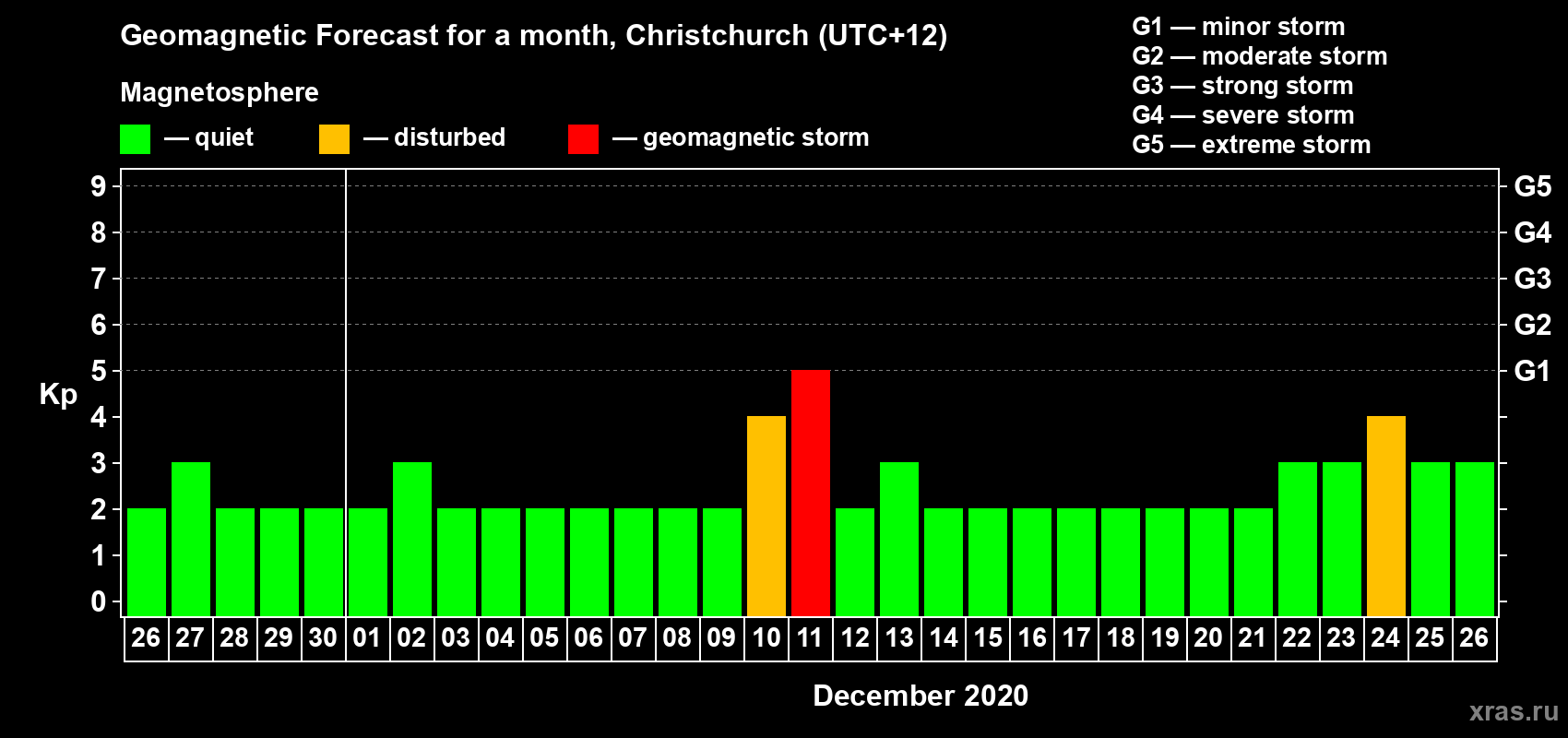 Forecast of the daily maximal value of geomagnetic index&nbsp;Kp for <b>1 month</b> (31 days) <b>from Nov 26, 2020 to Dec 26, 2020</b>