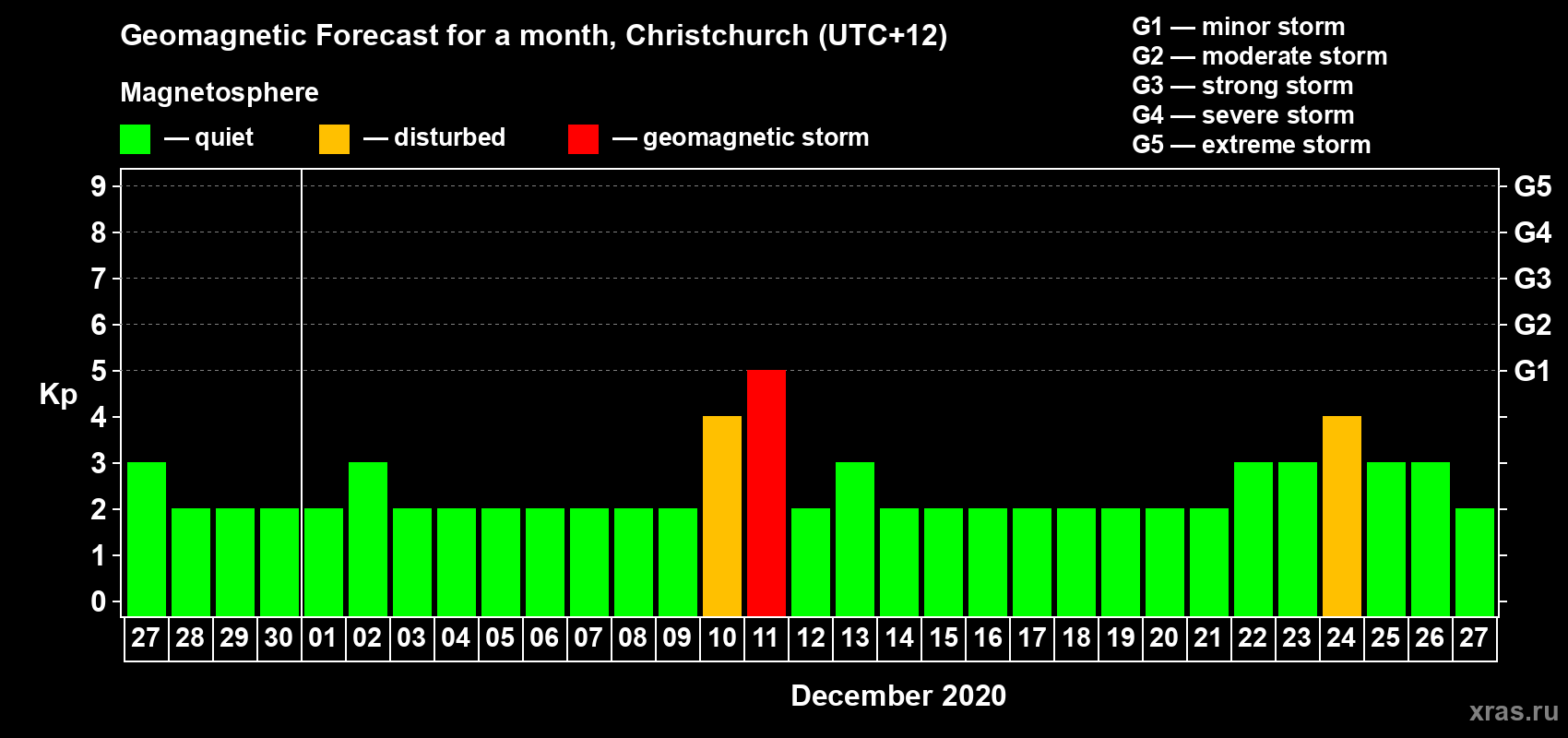 Forecast of the daily maximal value of geomagnetic index&nbsp;Kp for <b>1 month</b> (31 days) <b>from Nov 27, 2020 to Dec 27, 2020</b>