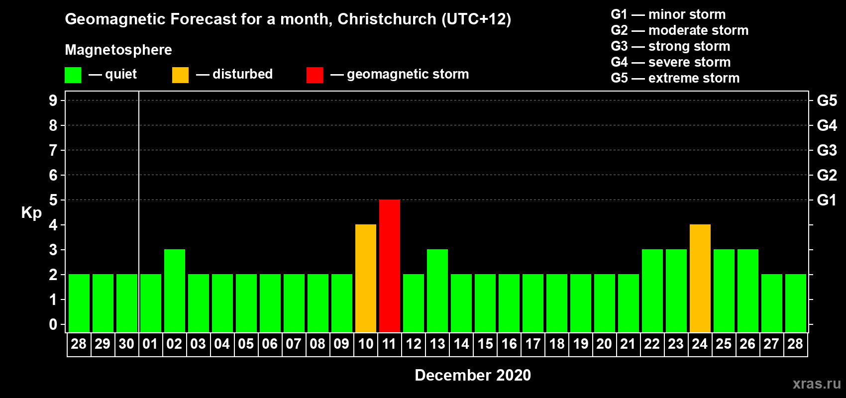 Forecast of the daily maximal value of geomagnetic index&nbsp;Kp for <b>1 month</b> (31 days) <b>from Nov 28, 2020 to Dec 28, 2020</b>