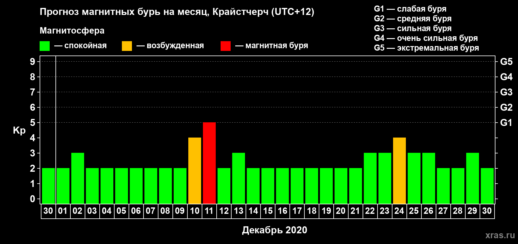 Прогноз максимального суточного геомагнитного индекса&nbsp;Kp на <b>1 месяц</b> (31 день) <b>с 30 ноября по 30 декабря 2020 г</b>