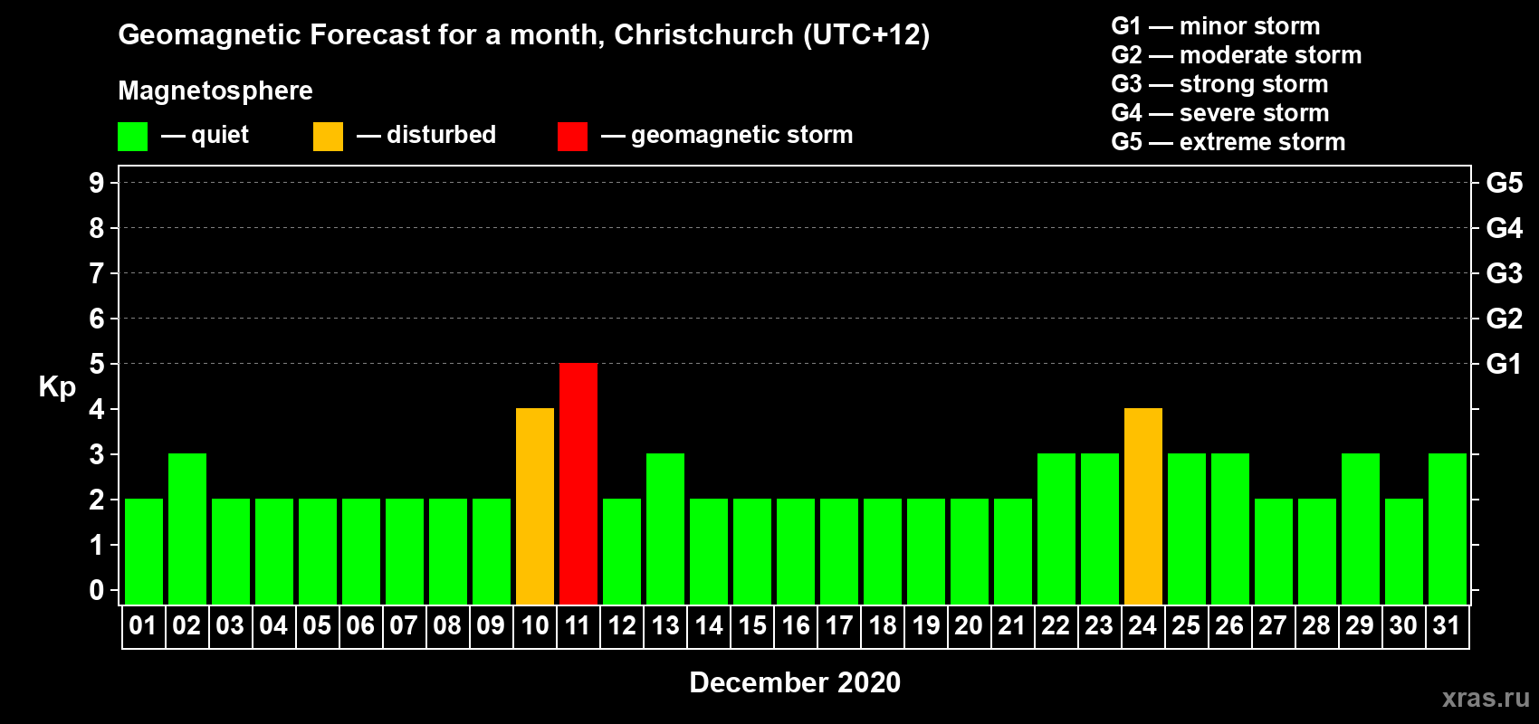 Forecast of the daily maximal value of geomagnetic index&nbsp;Kp for <b>1 month</b> (31 days) <b>from Dec 01, 2020 to Dec 31, 2020</b>