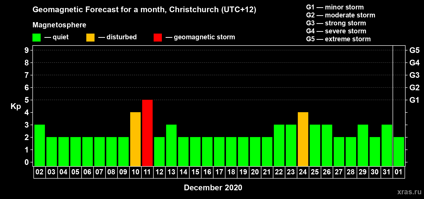 Forecast of the daily maximal value of geomagnetic index&nbsp;Kp for <b>1 month</b> (31 days) <b>from Dec 02, 2020 to Jan 01, 2021</b>