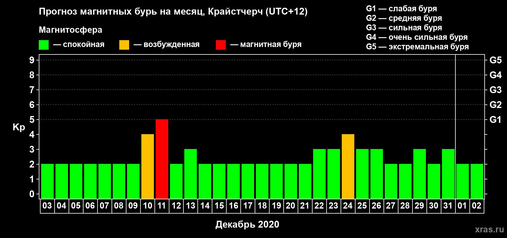 Прогноз максимального суточного геомагнитного индекса&nbsp;Kp на <b>1 месяц</b> (31 день) <b>с 03 декабря 2020 г по 02 января 2021 г</b>