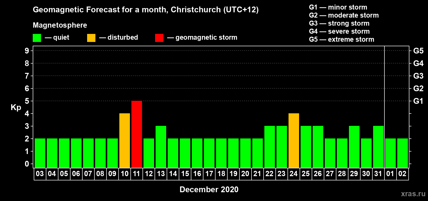 Forecast of the daily maximal value of geomagnetic index&nbsp;Kp for <b>1 month</b> (31 days) <b>from Dec 03, 2020 to Jan 02, 2021</b>