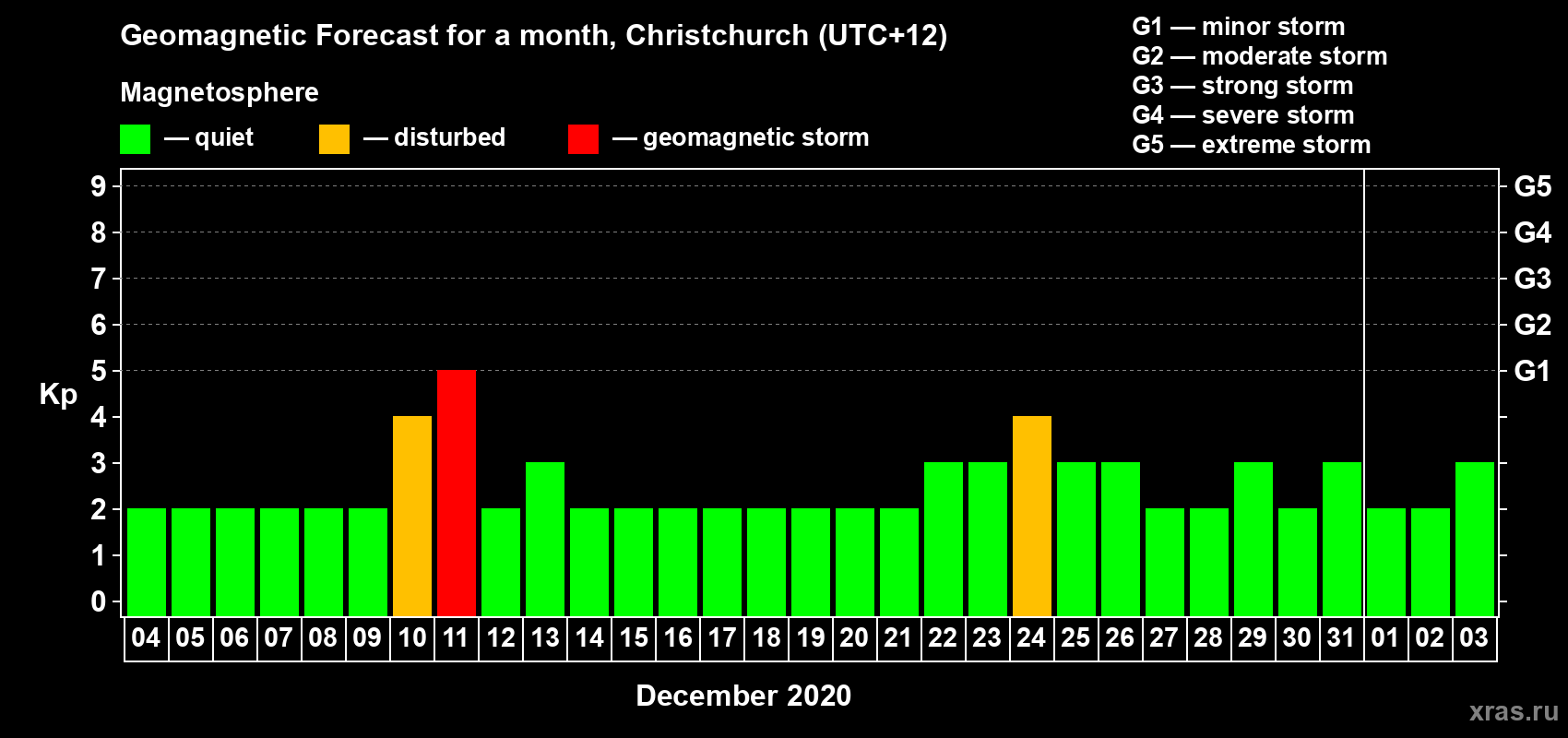 Forecast of the daily maximal value of geomagnetic index&nbsp;Kp for <b>1 month</b> (31 days) <b>from Dec 04, 2020 to Jan 03, 2021</b>