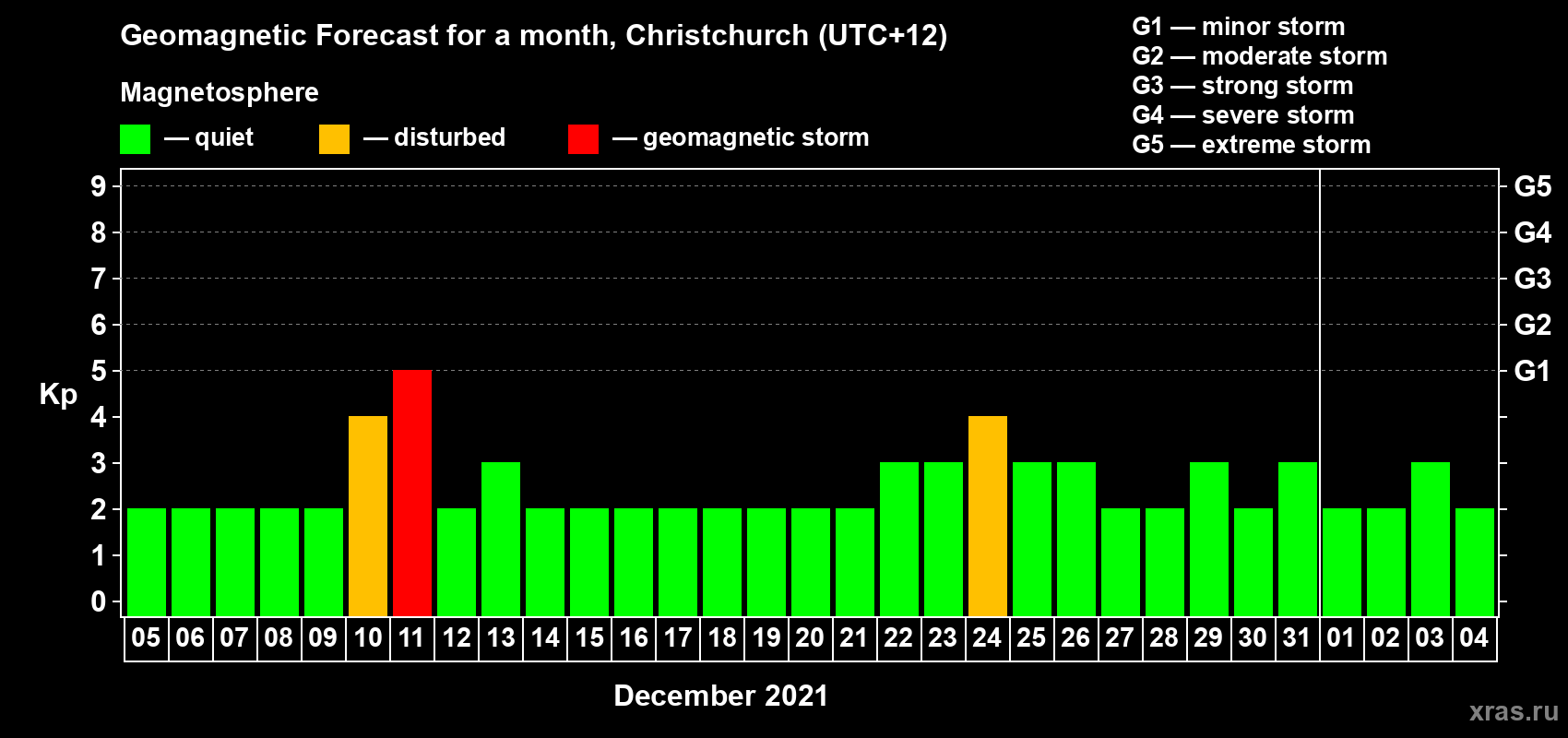 Forecast of the daily maximal value of geomagnetic index&nbsp;Kp for <b>1 month</b> (31 days) <b>from Dec 05, 2020 to Jan 04, 2021</b>
