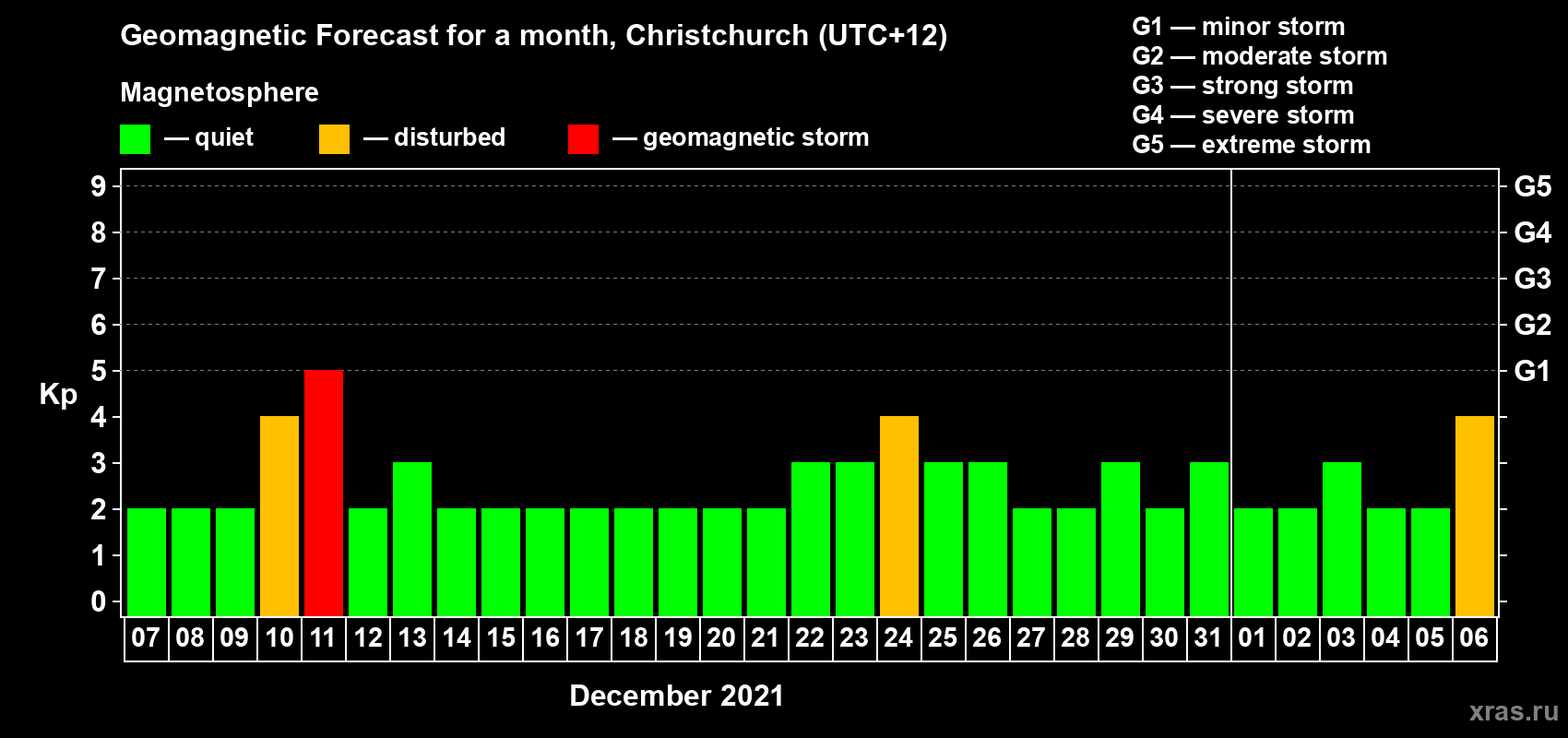 Forecast of the daily maximal value of geomagnetic index&nbsp;Kp for <b>1 month</b> (31 days) <b>from Dec 07, 2020 to Jan 06, 2021</b>