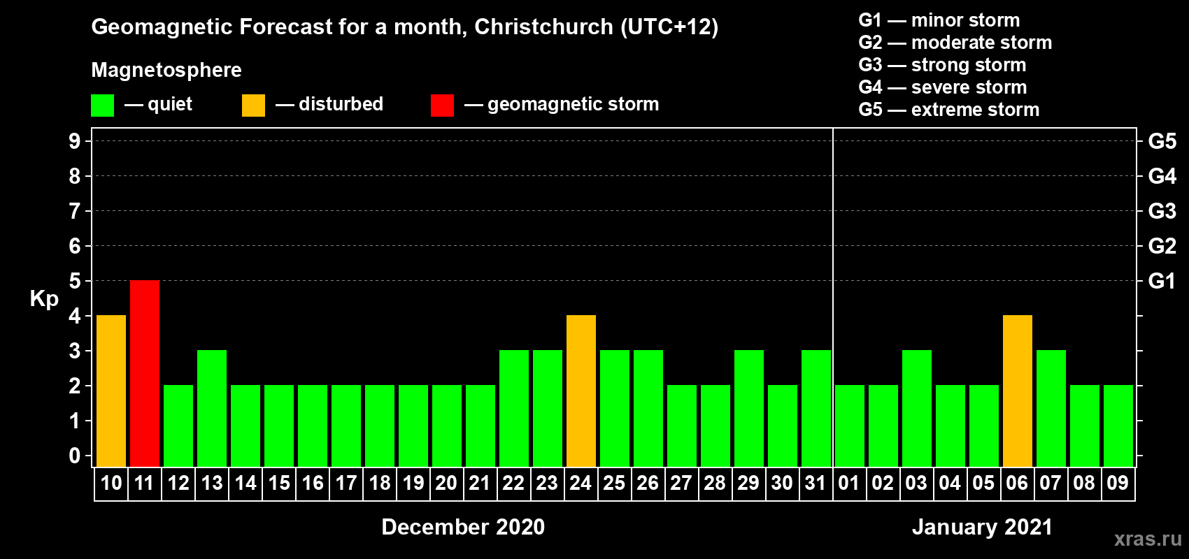 Forecast of the daily maximal value of geomagnetic index&nbsp;Kp for <b>1 month</b> (31 days) <b>from Dec 10, 2020 to Jan 09, 2021</b>