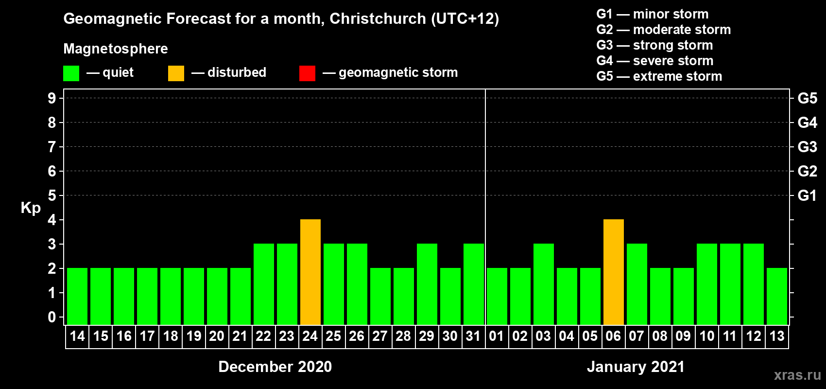 Forecast of the daily maximal value of geomagnetic index&nbsp;Kp for <b>1 month</b> (31 days) <b>from Dec 14, 2020 to Jan 13, 2021</b>