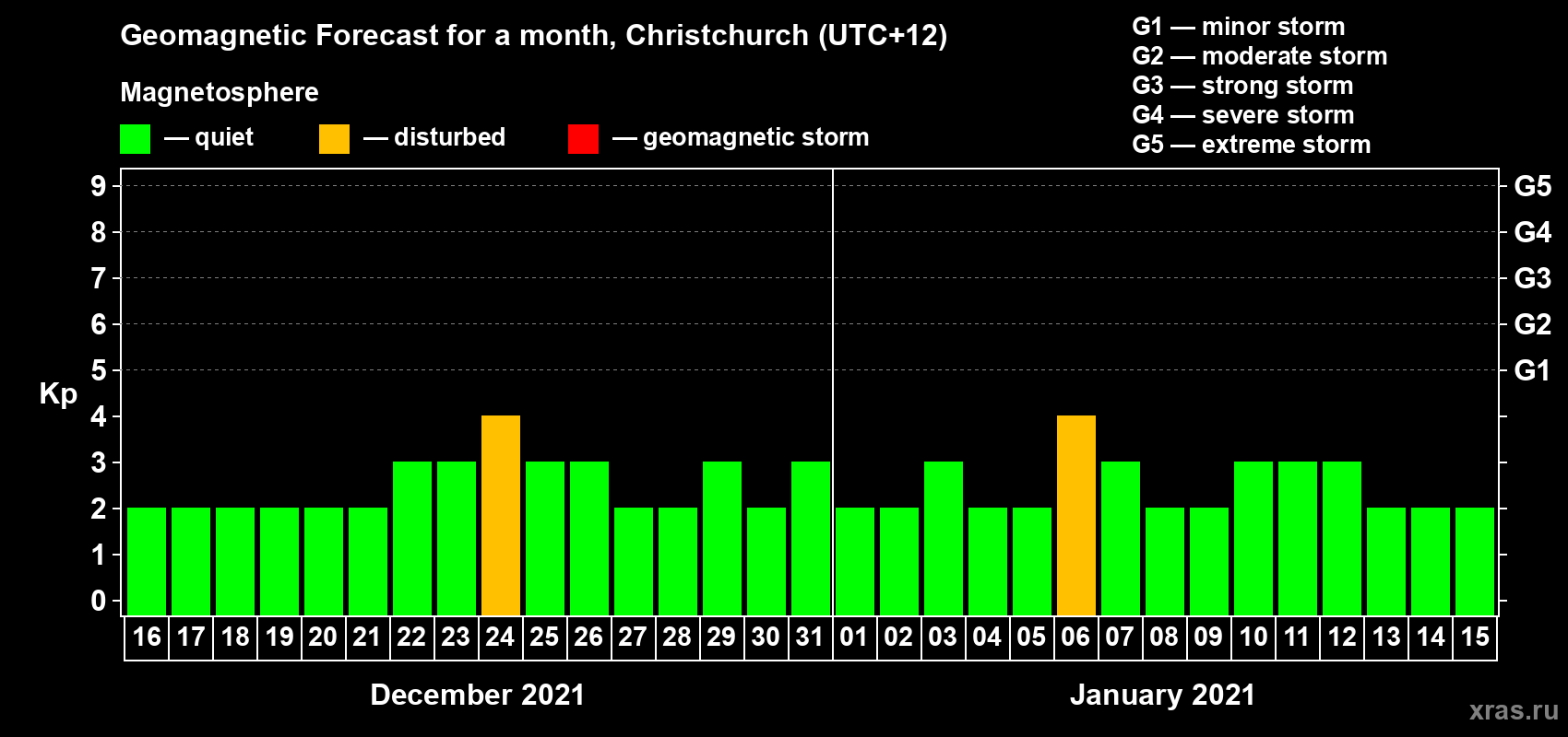 Forecast of the daily maximal value of geomagnetic index&nbsp;Kp for <b>1 month</b> (31 days) <b>from Dec 16, 2020 to Jan 15, 2021</b>
