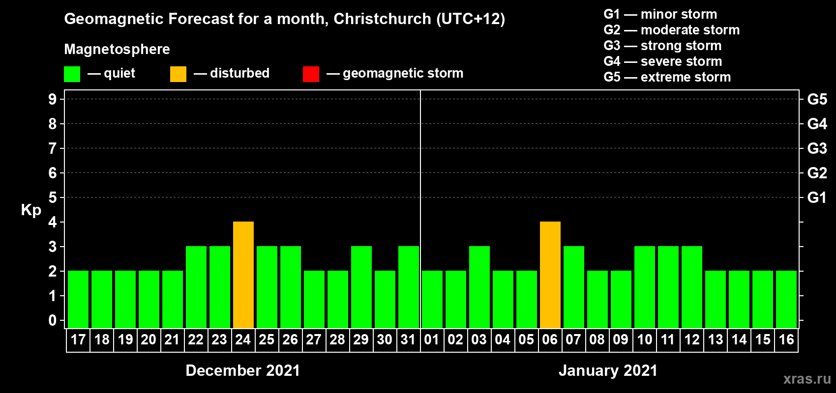 Forecast of the daily maximal value of geomagnetic index&nbsp;Kp for <b>1 month</b> (31 days) <b>from Dec 17, 2020 to Jan 16, 2021</b>