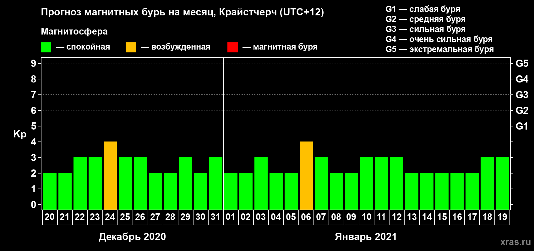 Прогноз максимального суточного геомагнитного индекса&nbsp;Kp на <b>1 месяц</b> (31 день) <b>с 20 декабря 2020 г по 19 января 2021 г</b>