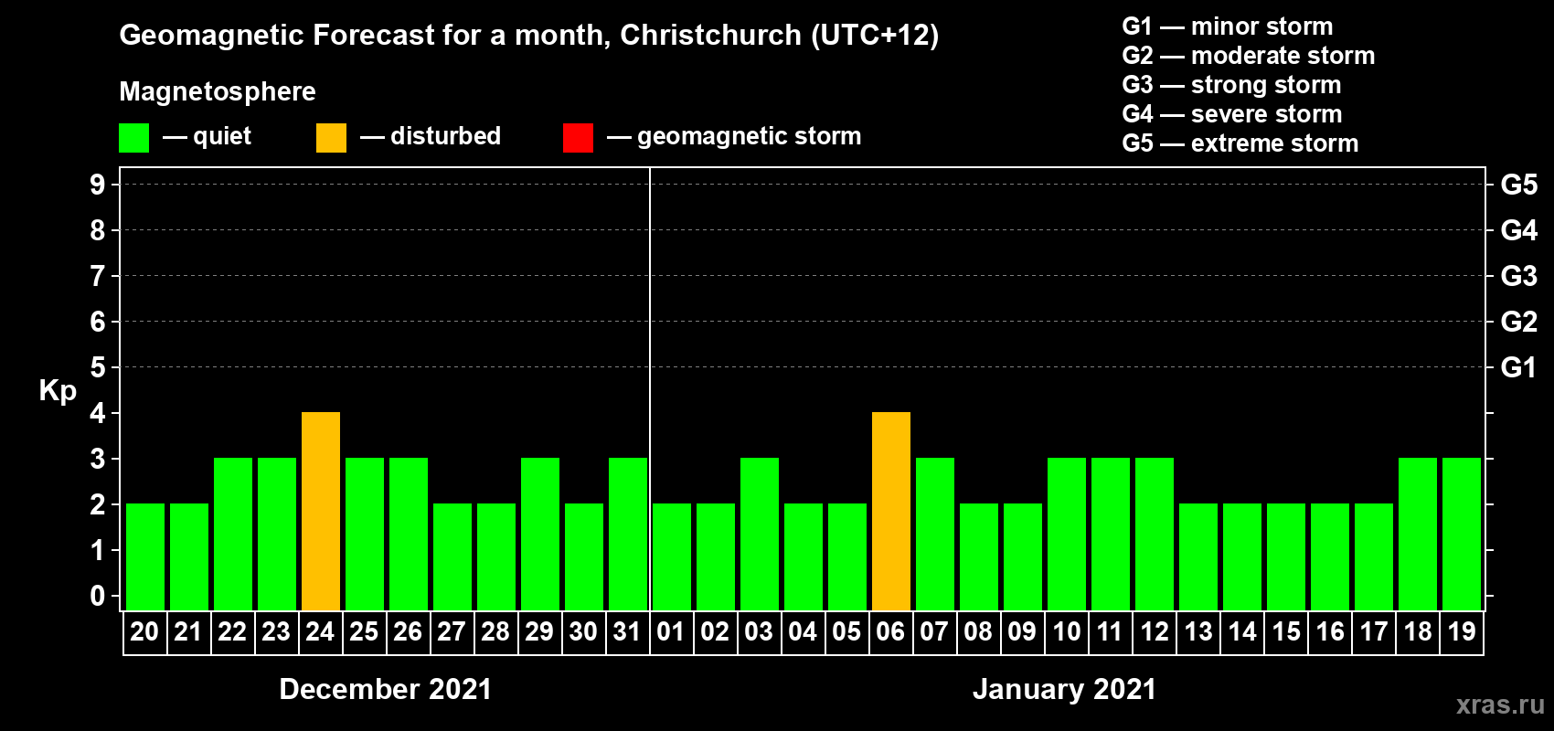 Forecast of the daily maximal value of geomagnetic index&nbsp;Kp for <b>1 month</b> (31 days) <b>from Dec 20, 2020 to Jan 19, 2021</b>