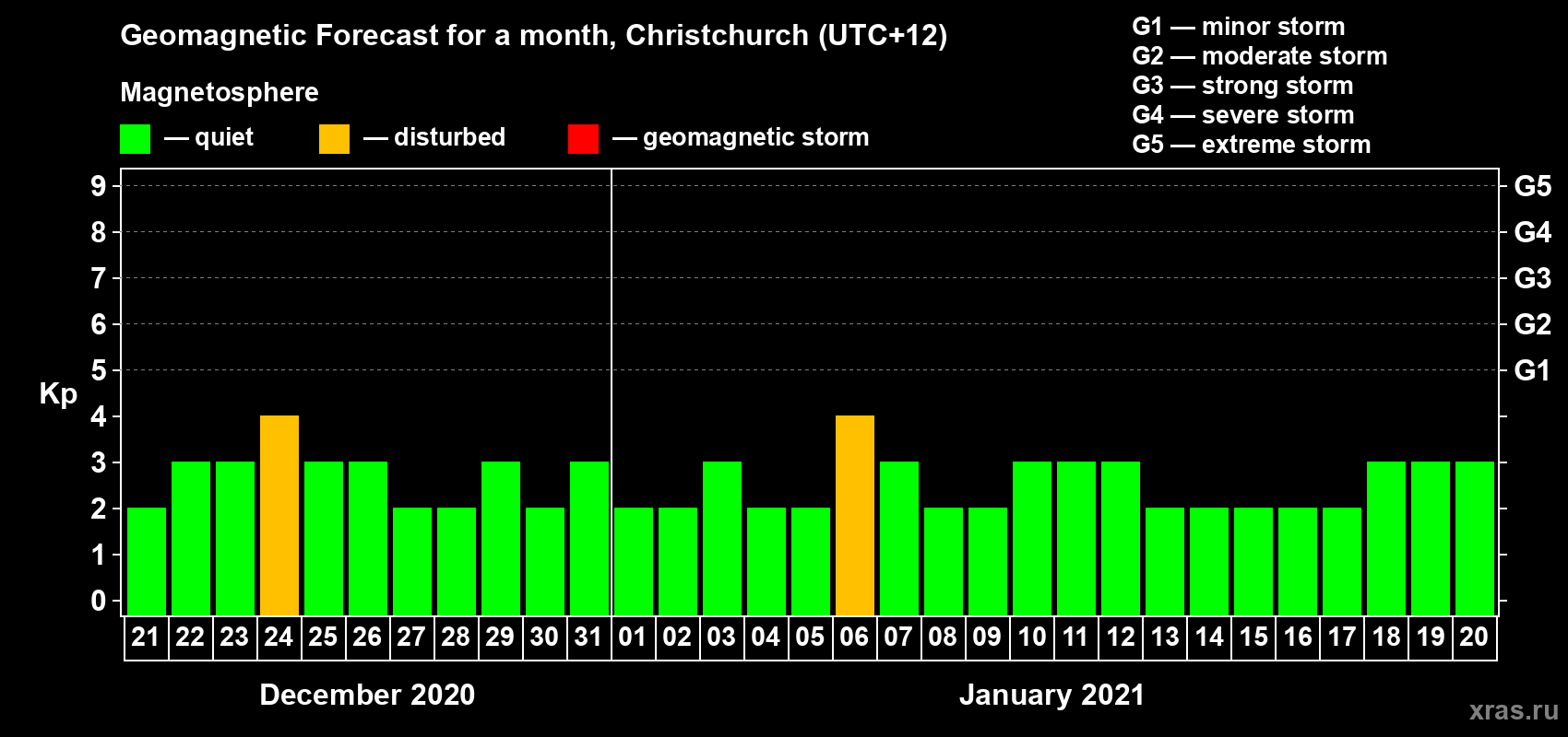 Forecast of the daily maximal value of geomagnetic index&nbsp;Kp for <b>1 month</b> (31 days) <b>from Dec 21, 2020 to Jan 20, 2021</b>