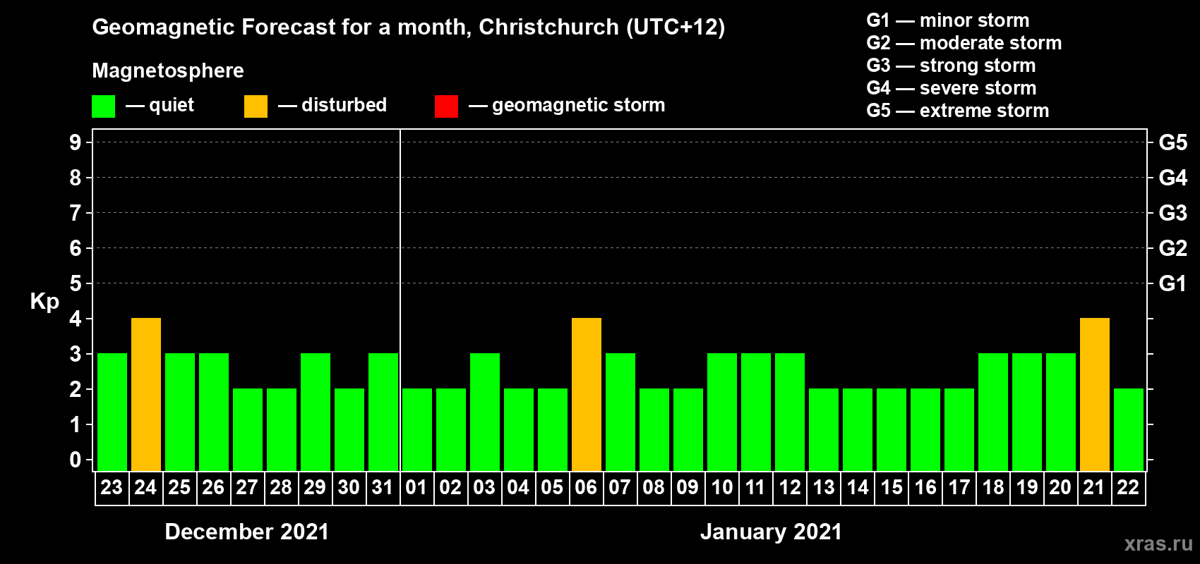 Forecast of the daily maximal value of geomagnetic index&nbsp;Kp for <b>1 month</b> (31 days) <b>from Dec 23, 2020 to Jan 22, 2021</b>