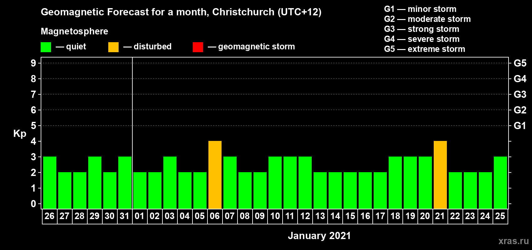 Forecast of the daily maximal value of geomagnetic index&nbsp;Kp for <b>1 month</b> (31 days) <b>from Dec 26, 2020 to Jan 25, 2021</b>