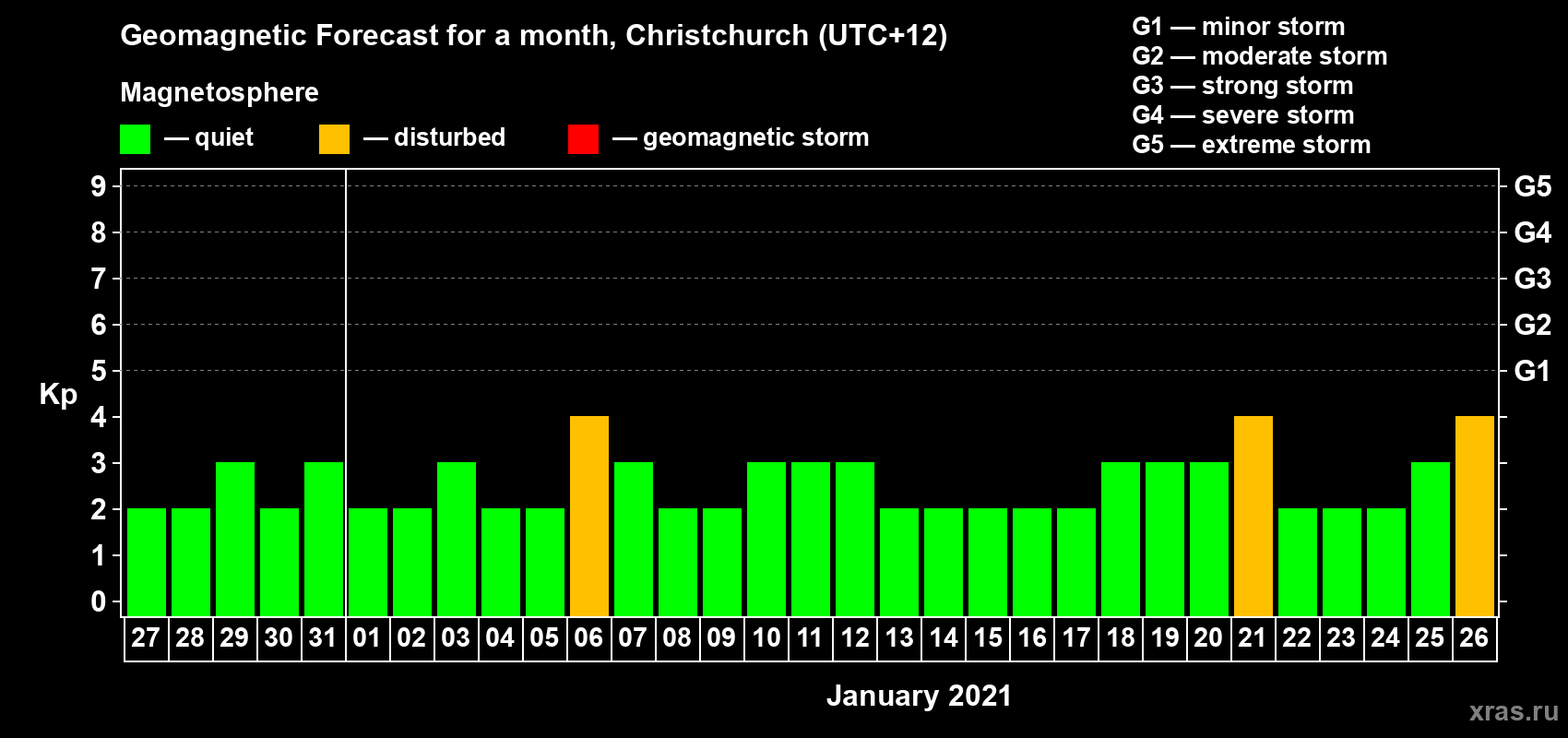 Forecast of the daily maximal value of geomagnetic index&nbsp;Kp for <b>1 month</b> (31 days) <b>from Dec 27, 2020 to Jan 26, 2021</b>