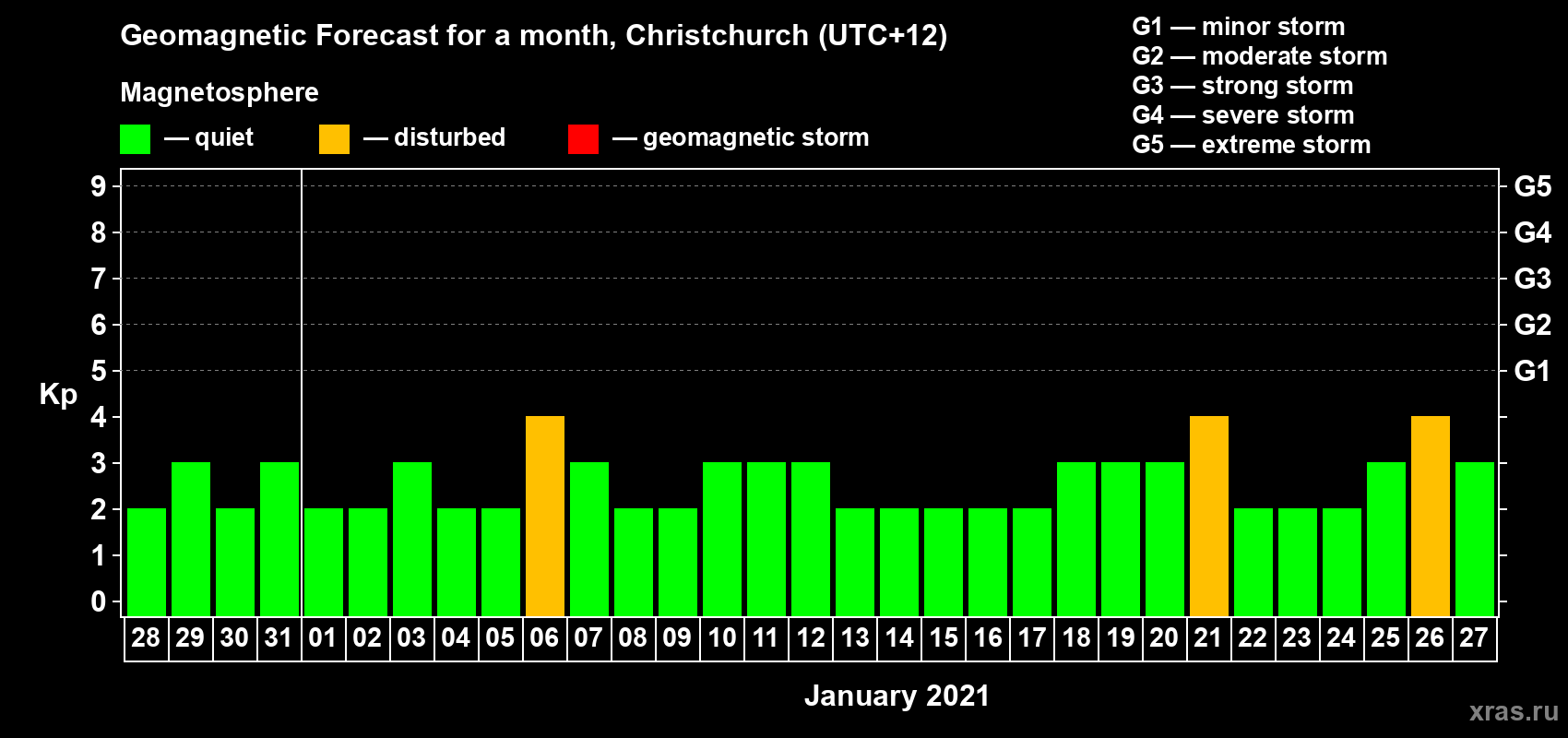 Forecast of the daily maximal value of geomagnetic index&nbsp;Kp for <b>1 month</b> (31 days) <b>from Dec 28, 2020 to Jan 27, 2021</b>