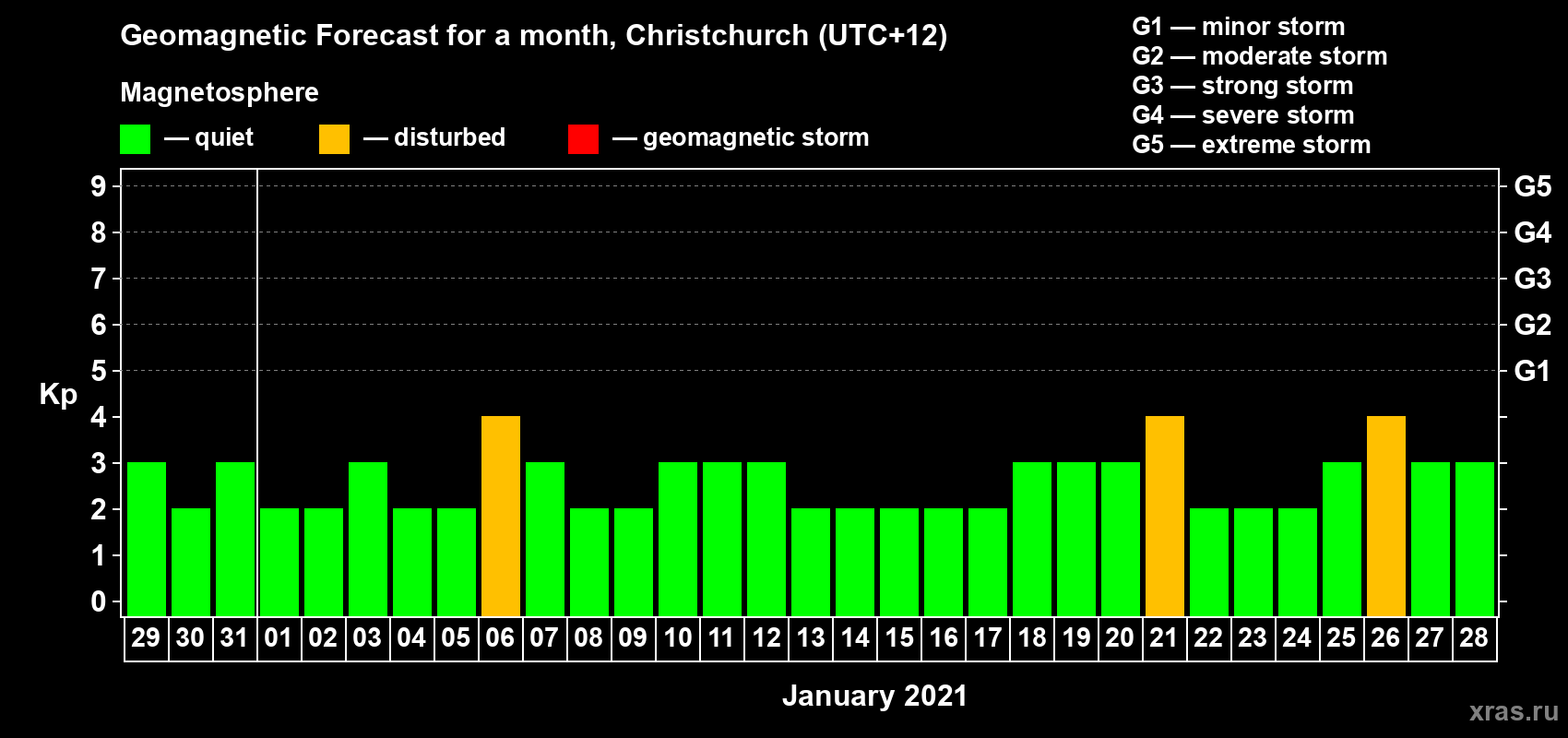 Forecast of the daily maximal value of geomagnetic index&nbsp;Kp for <b>1 month</b> (31 days) <b>from Dec 29, 2020 to Jan 28, 2021</b>