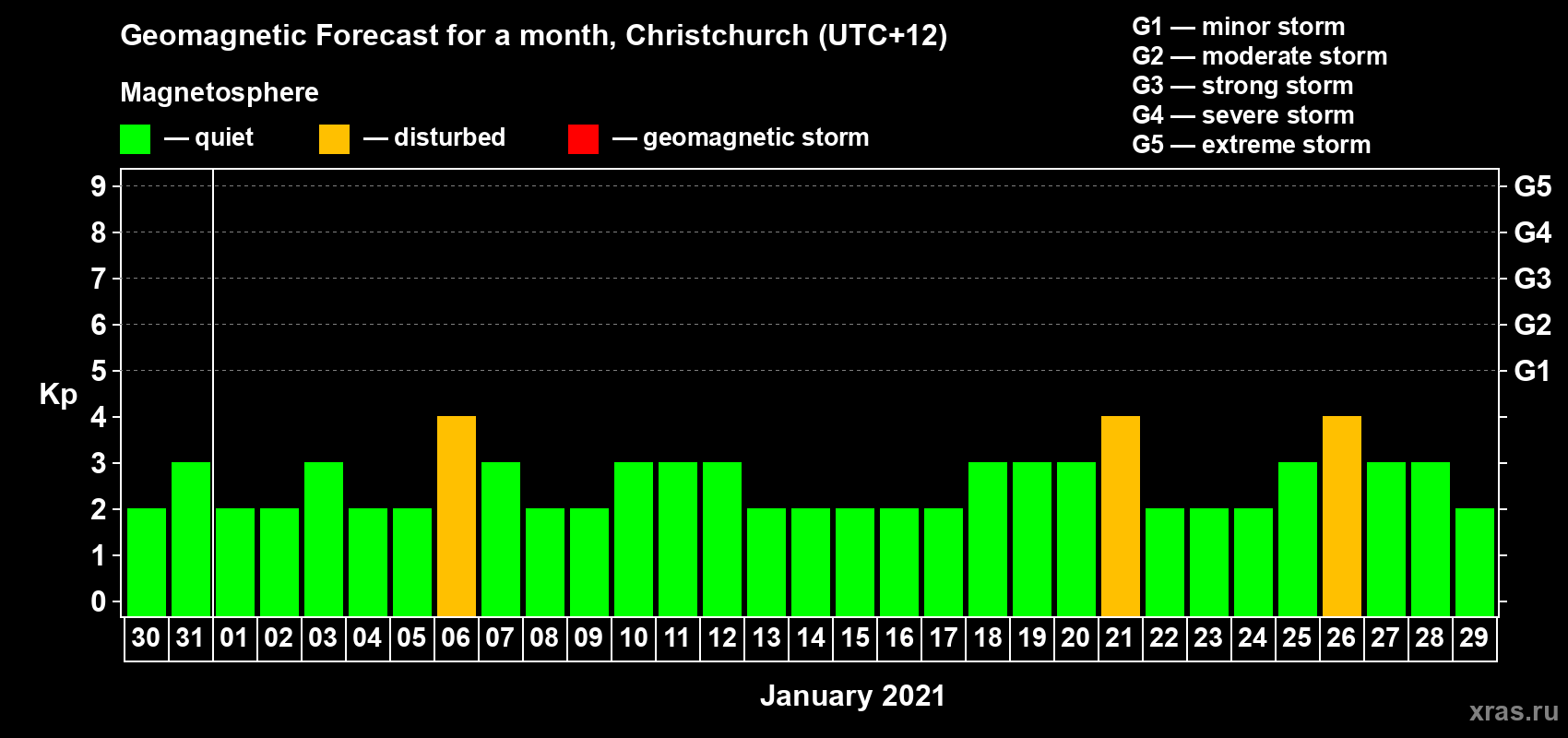 Forecast of the daily maximal value of geomagnetic index&nbsp;Kp for <b>1 month</b> (31 days) <b>from Dec 30, 2020 to Jan 29, 2021</b>