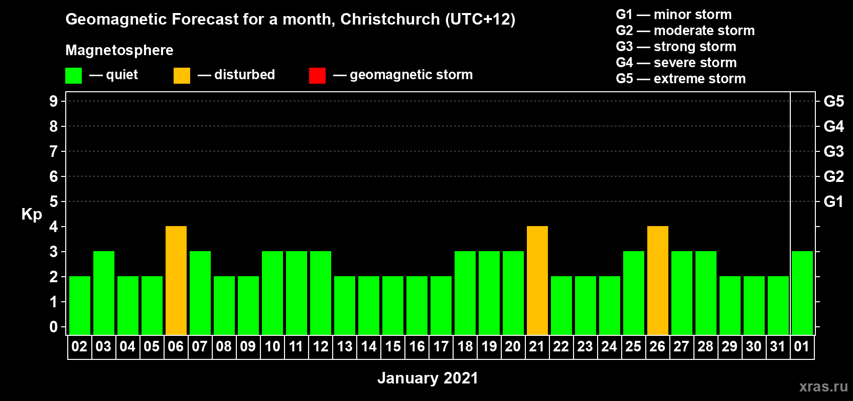 Forecast of the daily maximal value of geomagnetic index&nbsp;Kp for <b>1 month</b> (31 days) <b>from Jan 02, 2021 to Feb 01, 2021</b>