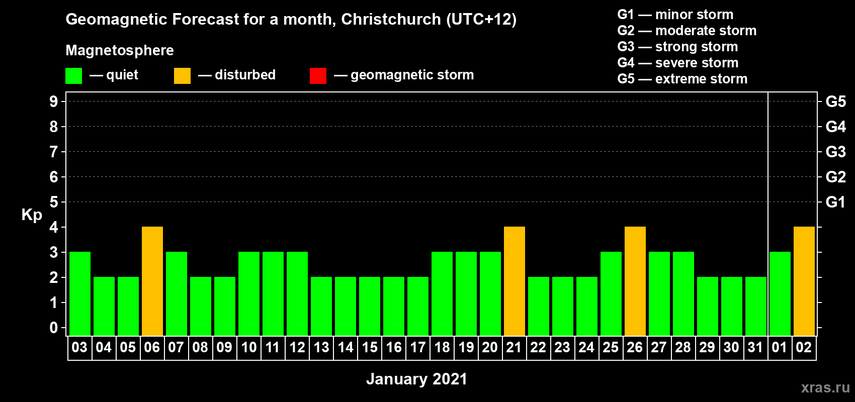 Forecast of the daily maximal value of geomagnetic index&nbsp;Kp for <b>1 month</b> (31 days) <b>from Jan 03, 2021 to Feb 02, 2021</b>