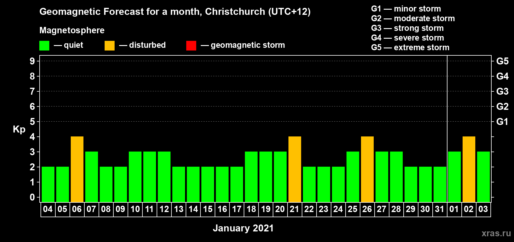 Forecast of the daily maximal value of geomagnetic index&nbsp;Kp for <b>1 month</b> (31 days) <b>from Jan 04, 2021 to Feb 03, 2021</b>