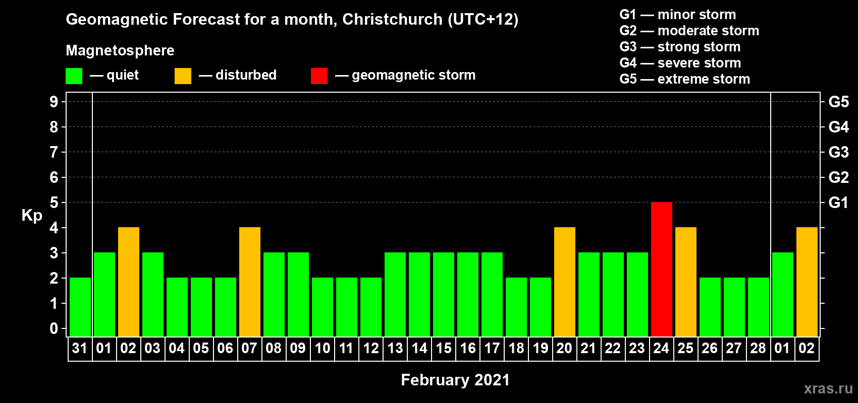 Forecast of the daily maximal value of geomagnetic index Kp for <b>1 month</b> (31 days) <b>from Jan 31, 2021 to Mar 02, 2021</b>