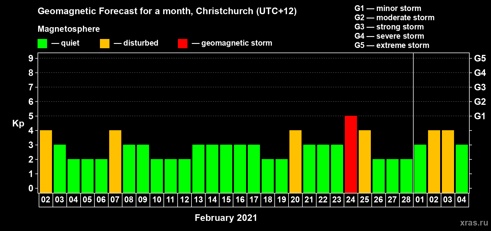 Forecast of the daily maximal value of geomagnetic index Kp for <b>1 month</b> (31 days) <b>from Feb 02, 2021 to Mar 04, 2021</b>