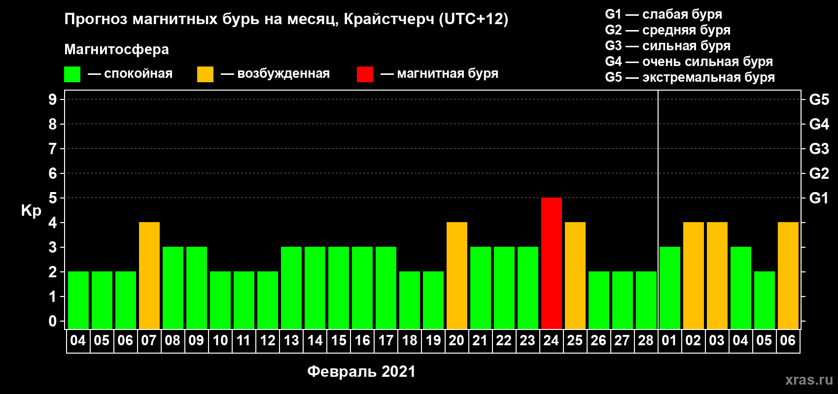 Прогноз максимального суточного геомагнитного индекса&nbsp;Kp на <b>1 месяц</b> (31 день) <b>с 04 февраля по 06 марта 2021 г</b>