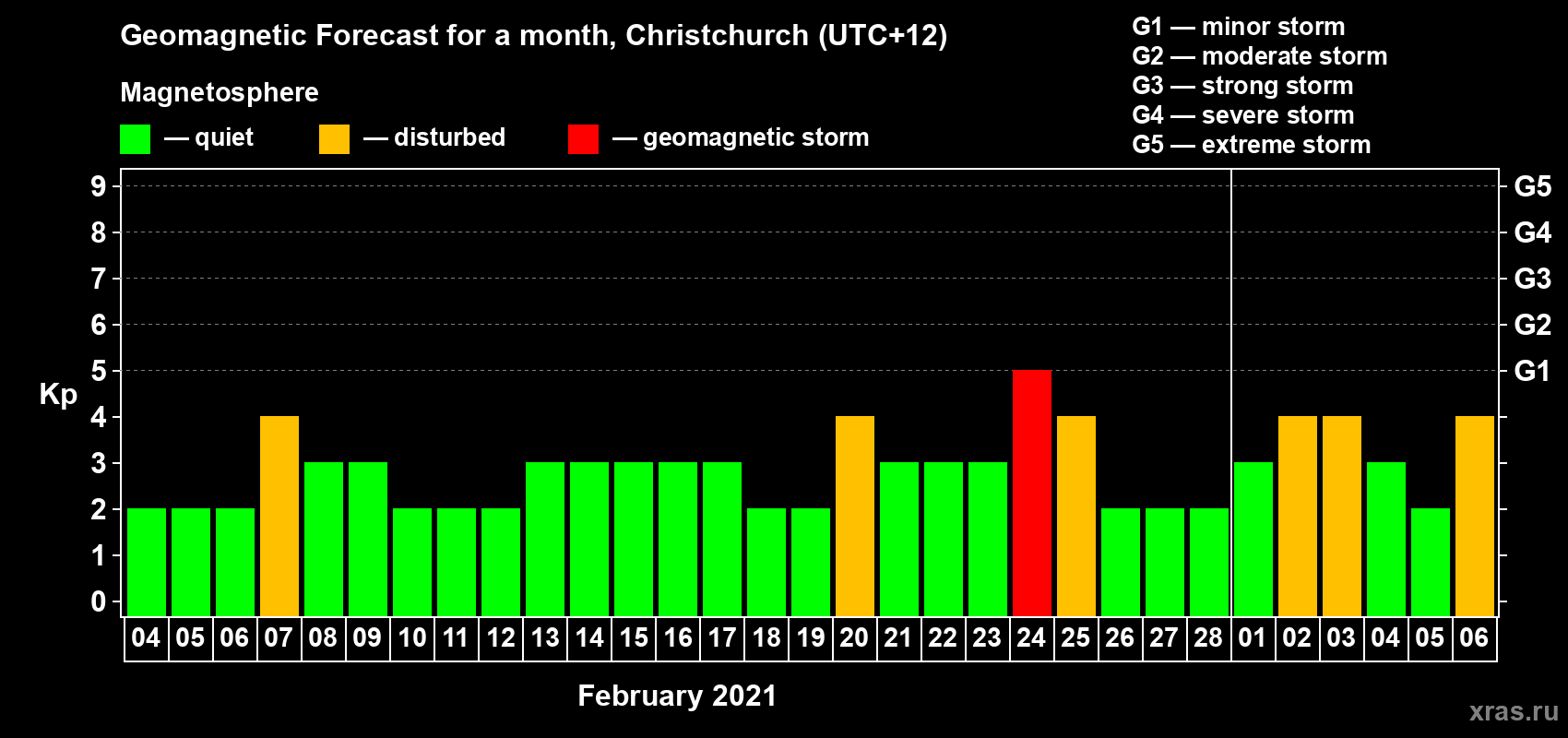 Forecast of the daily maximal value of geomagnetic index Kp for <b>1 month</b> (31 days) <b>from Feb 04, 2021 to Mar 06, 2021</b>