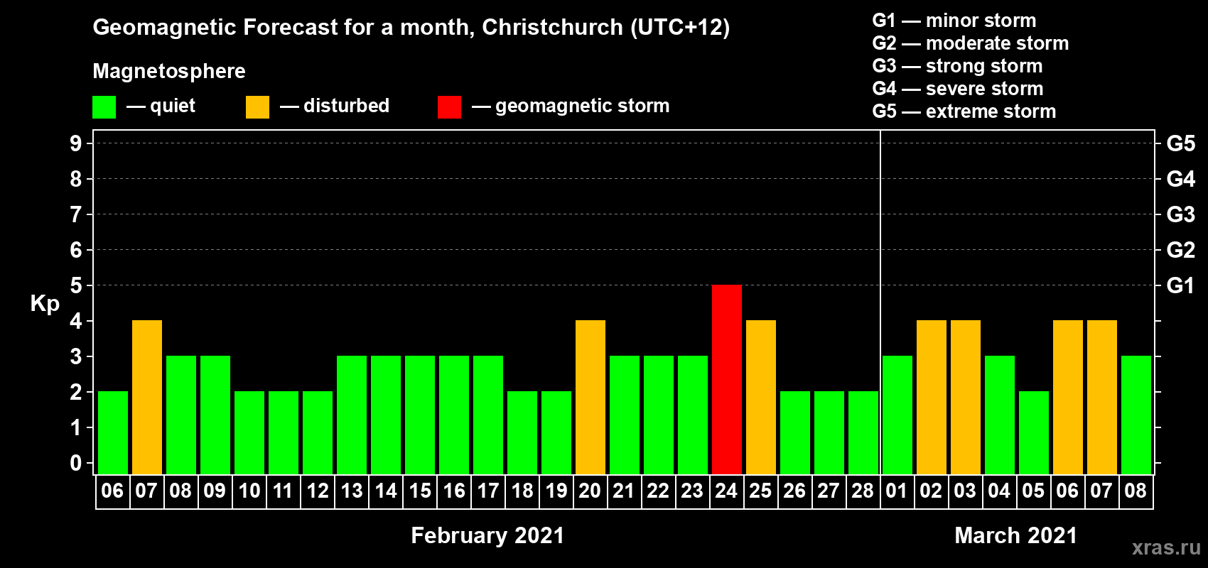 Forecast of the daily maximal value of geomagnetic index Kp for <b>1 month</b> (31 days) <b>from Feb 06, 2021 to Mar 08, 2021</b>