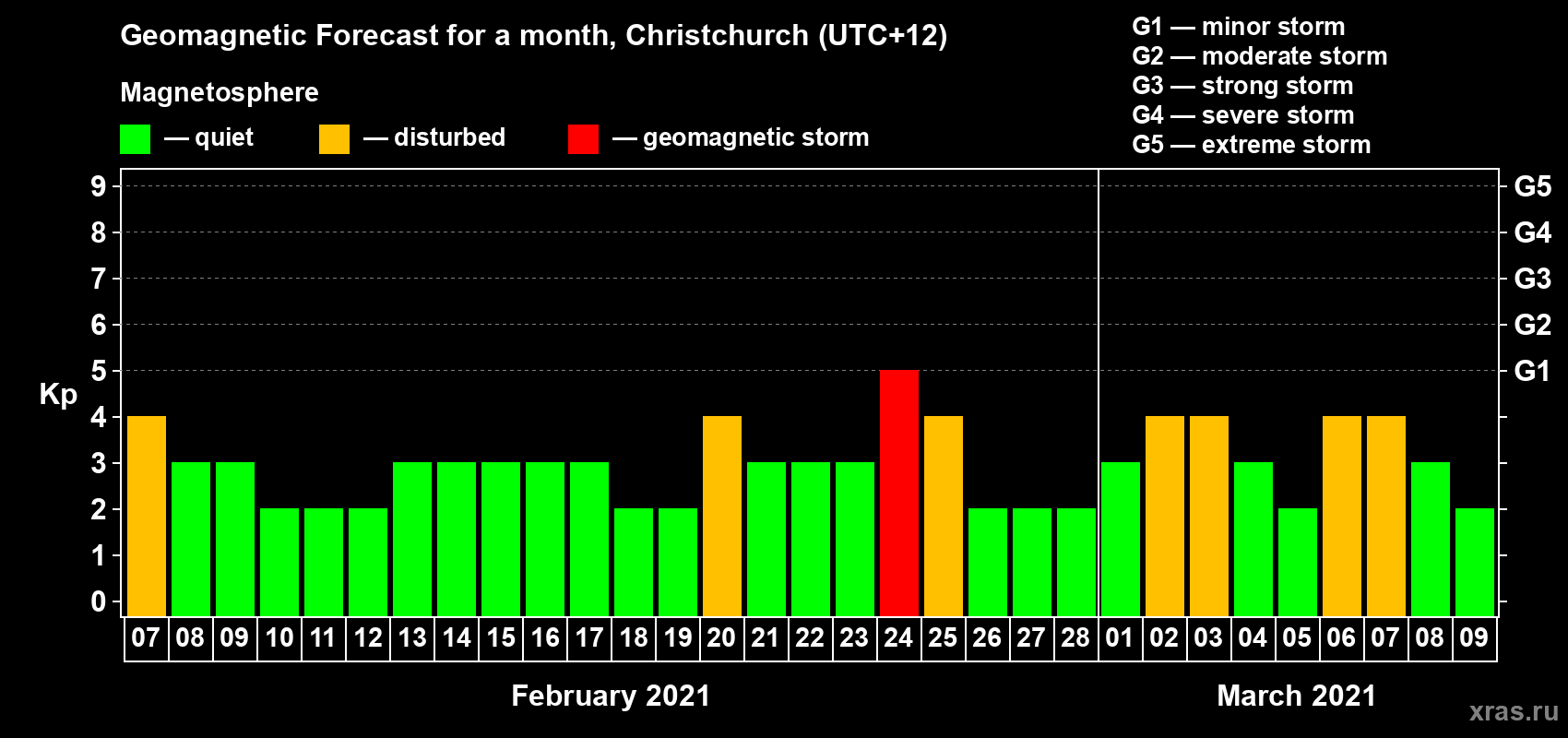 Forecast of the daily maximal value of geomagnetic index Kp for <b>1 month</b> (31 days) <b>from Feb 07, 2021 to Mar 09, 2021</b>