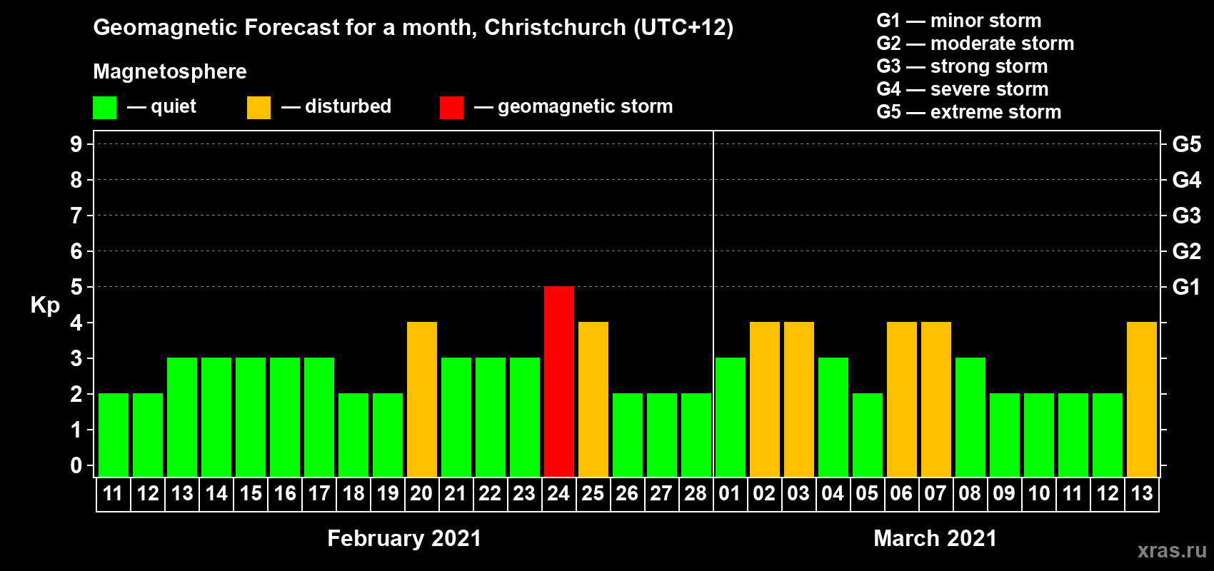 Forecast of the daily maximal value of geomagnetic index Kp for <b>1 month</b> (31 days) <b>from Feb 11, 2021 to Mar 13, 2021</b>
