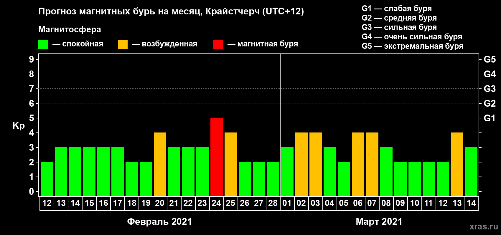 Прогноз максимального суточного геомагнитного индекса&nbsp;Kp на <b>1 месяц</b> (31 день) <b>с 12 февраля по 14 марта 2021 г</b>