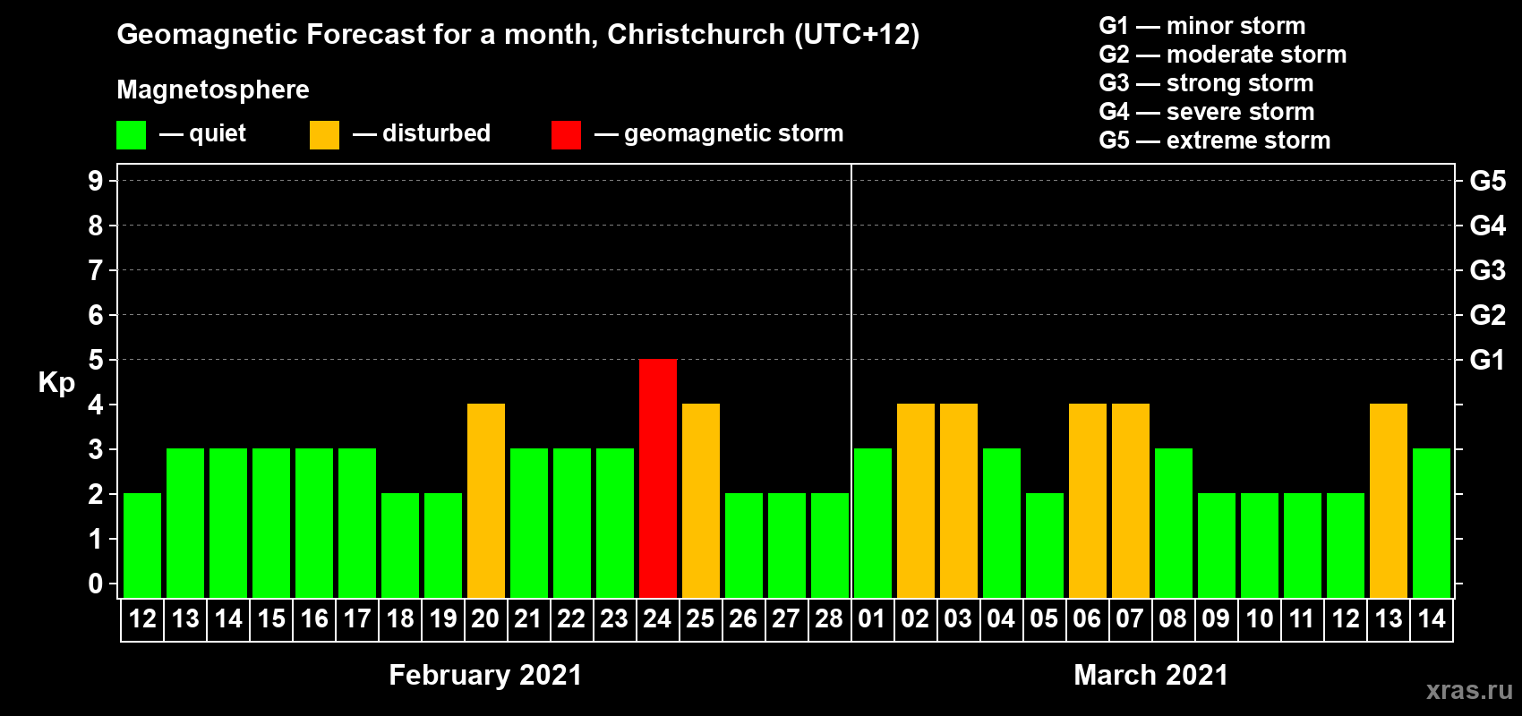 Forecast of the daily maximal value of geomagnetic index Kp for <b>1 month</b> (31 days) <b>from Feb 12, 2021 to Mar 14, 2021</b>