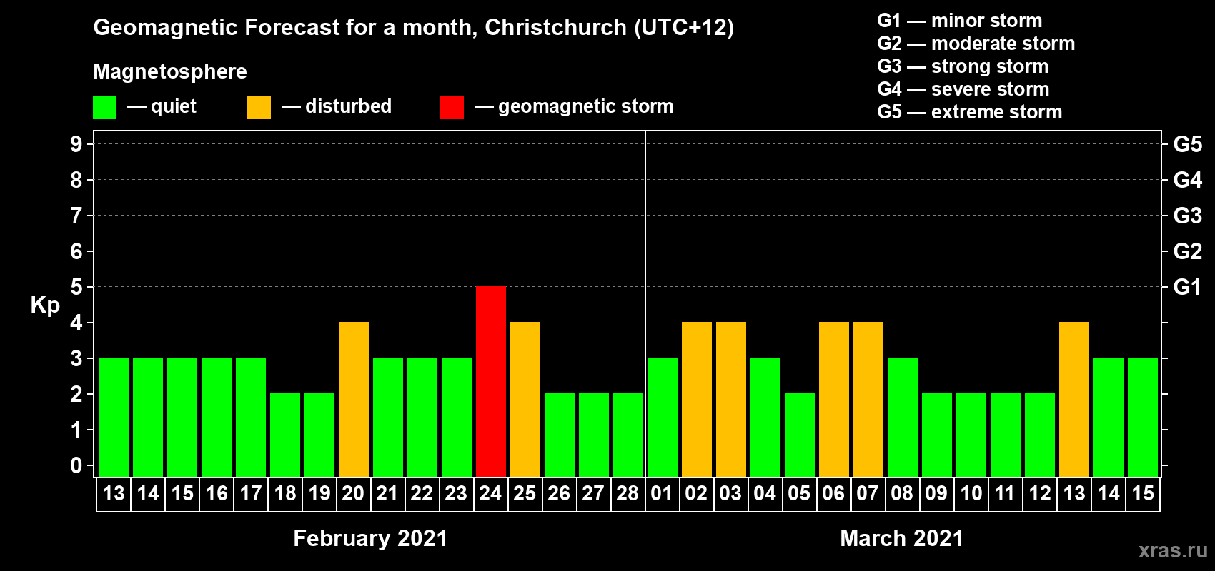 Forecast of the daily maximal value of geomagnetic index Kp for <b>1 month</b> (31 days) <b>from Feb 13, 2021 to Mar 15, 2021</b>